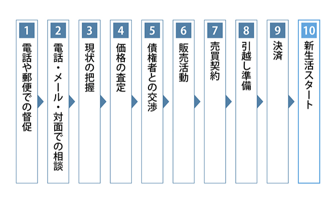 任意売却の流れ