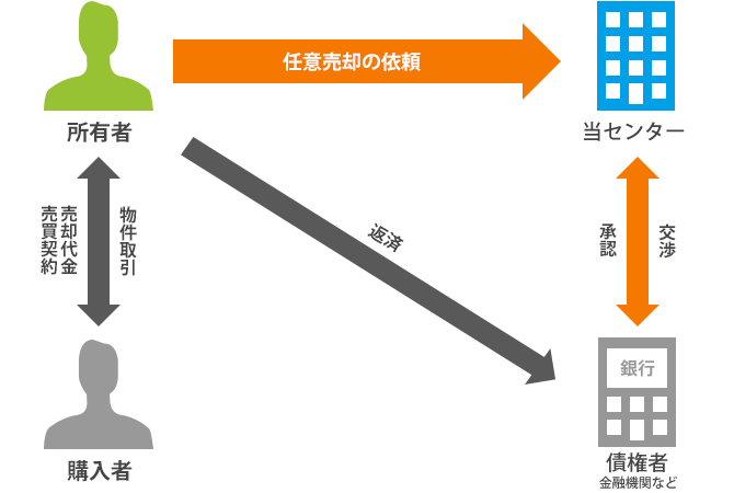 任意売却の仕組み