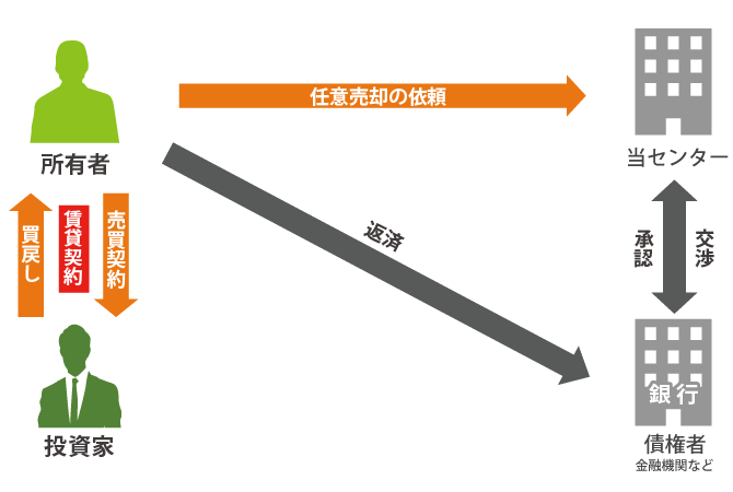 リースバックの相関図